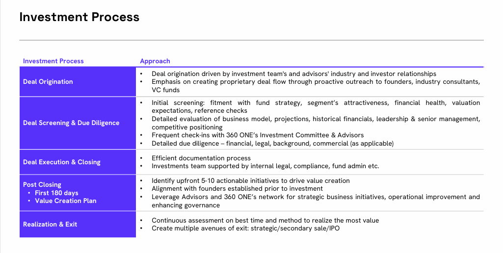 Investment process for AIF investment India
